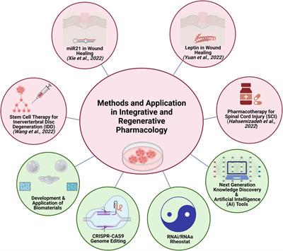 Editorial: Methods and application in integrative and regenerative pharmacology: 2021